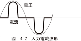 図　4.2　入力電流波形