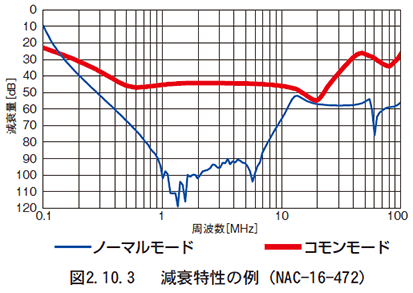 図　2.10.3　減衰特性の例（NAC-16-472）