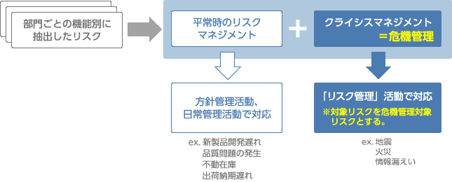 リスクの概要