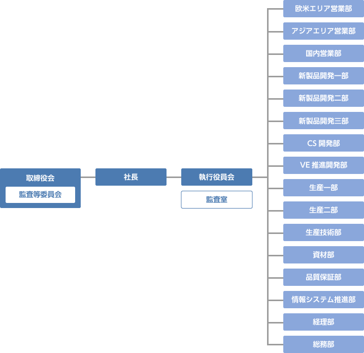 組織図