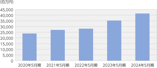 連結売上高