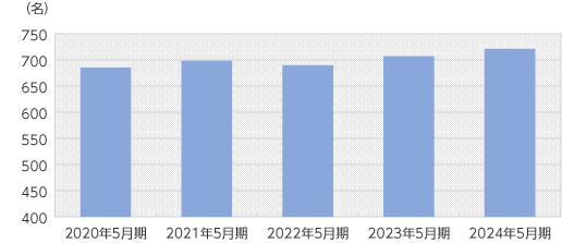 従業員数（連結）