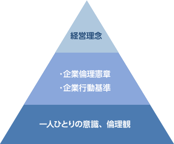 倫理憲章と自主行動基準