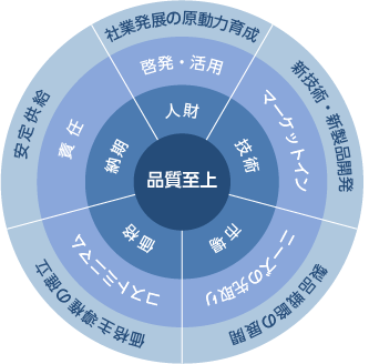 核の概念図