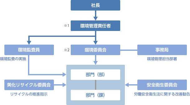 環境マネジメント体系