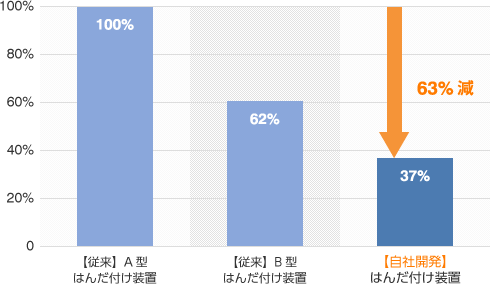 【従来】A型はんだ付け装置：100%→【自社開発】はんだ付け装置：37%）