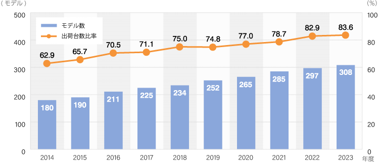 エコモデル数（累計）／エコモデル出荷台数比率