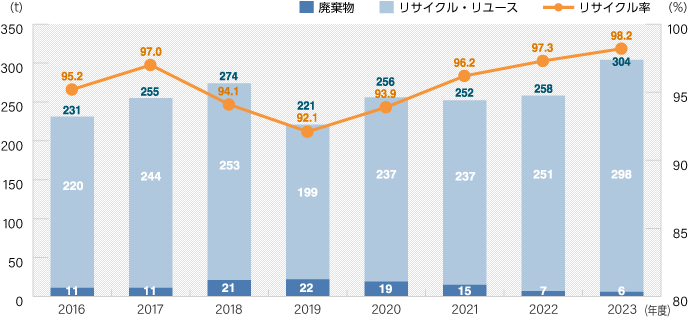 排出物量の推移／リサイクル率推移