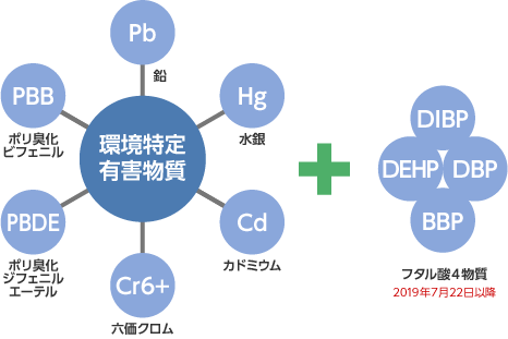 RoHS指令・REACH規制対応