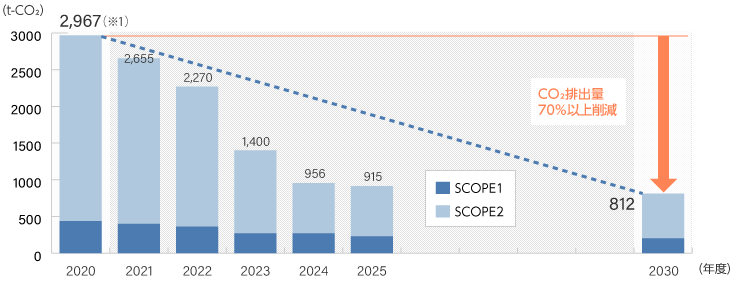 CO2排出量推移（2030年度は目標値）