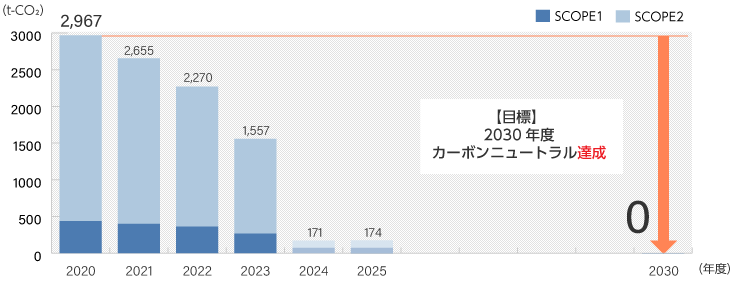 CO2排出量推移（2023年度以降は目標値）