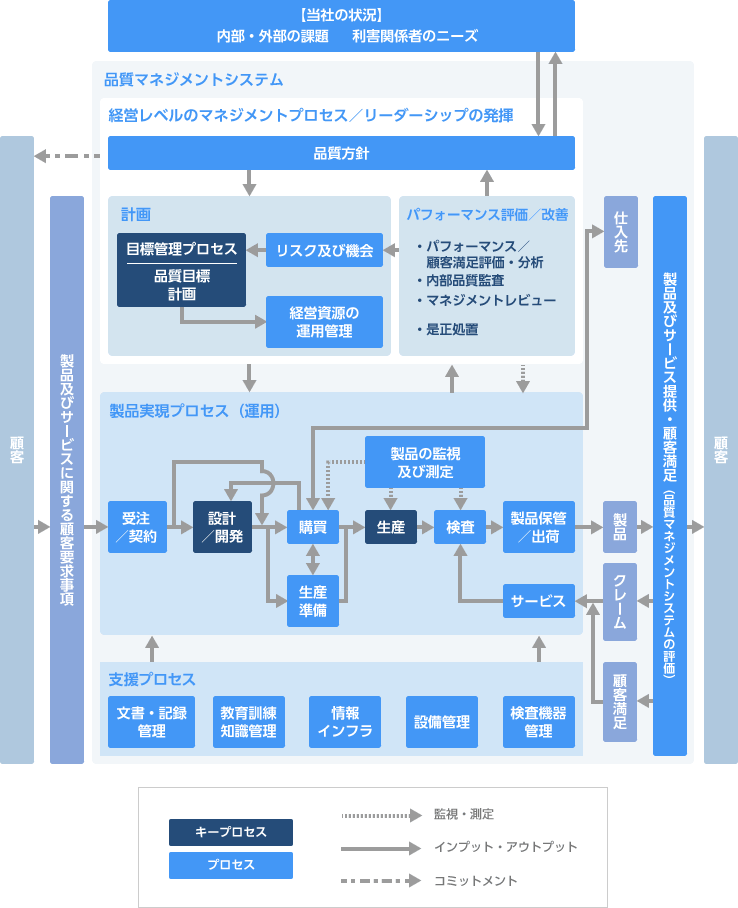 品質マネジメント体系