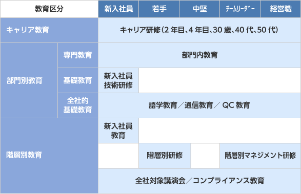 教育区分／階層別教育体系