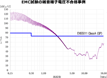 EMC試験の雑音端子電圧不合格事例