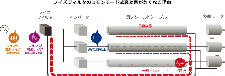 ノイズフィルタのコモンモード減衰効果がなくなる理由