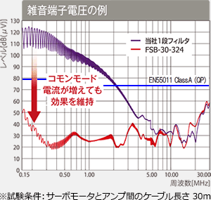 雑音端子電圧の例