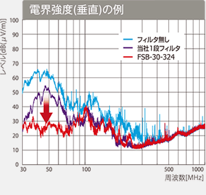 電界強度（垂直）の例