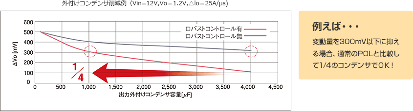 外付けコンデンサ削減例（Vin=12V,Vo＝1.2V,△lo＝25A/μs) 