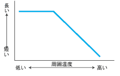 温度