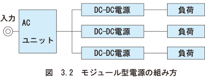 図　3.2　モジュール型電源の組み方