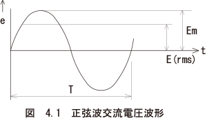 図　4.1　正弦波交流電圧波形