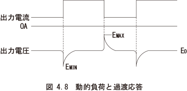 図　4.8 動的負荷と過渡応答