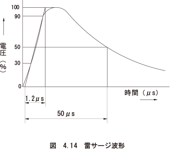 図　4.14　雷サージ波形