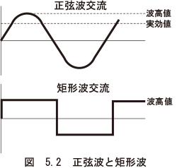 図　5.2　正弦波と矩形波