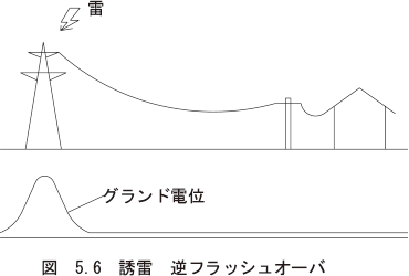 図　5.6　誘雷 逆フラッシュオーバ