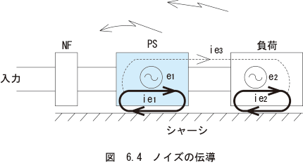 図　6.4　ノイズの伝導
