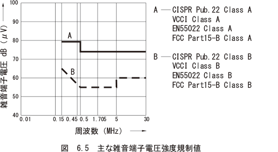 図　6.5　主な雑音端子電圧強度規制値