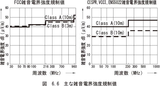 図　6.6　主な雑音電界強度規制値