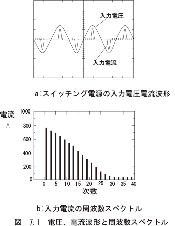 図　7.1 電圧、電流波形と周波数スペクトル