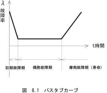 図　8.1 バスタブカーブ