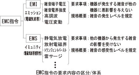 EMC指令の要求内容の区分/体系