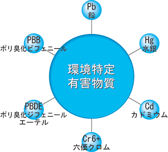 環境特定有害物質