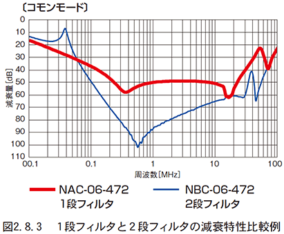 製品知識：ノイズフィルタの選定｜技術情報｜コーセル株式会社