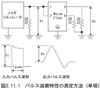 図　2.11.1　パルス減衰特性の測定方法（単相）