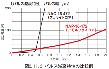 図　2.11.2　パルス減衰特性の比較例