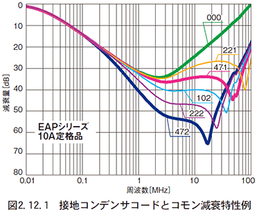 図　2.12.1　接地コンデンサコードとコモン減衰特性例