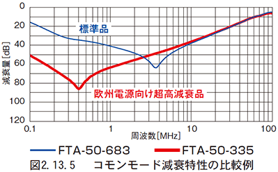 図　2.13.5　コモンモード減衰特性の比較例