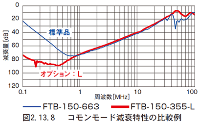 図　2.13.8　コモンモード減衰特性の比較例