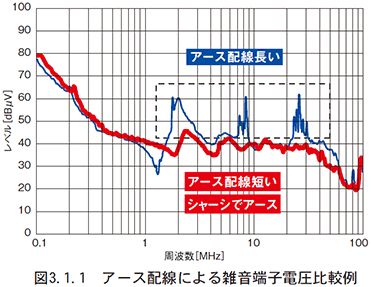 図　3.1.1　アース配線による雑音端子電圧比較例