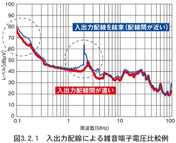 図　3.2.1　入出力配線による雑音端子電圧比較例