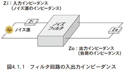 図　4.1.1　フィルタ回路の入出力インピーダンス