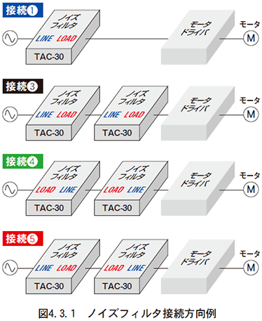 図　4.3.1　ノイズフィルタ接続方向例