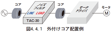 図　4.4.1　外付けコア配置例