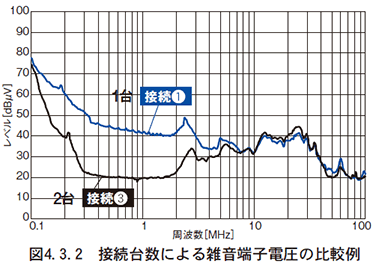 図　4.3.2　接続台数による雑音端子電圧の比較例