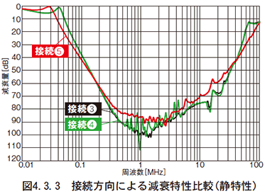 図　4.3.3　接続方向による減衰特性比較（静特性）