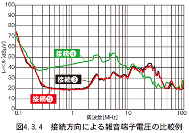 図　4.3.4　接続方向による雑音端子電圧の比較例